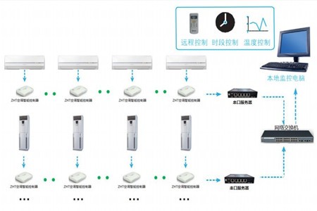 使用空調遠程智能控制器,有哪些好處